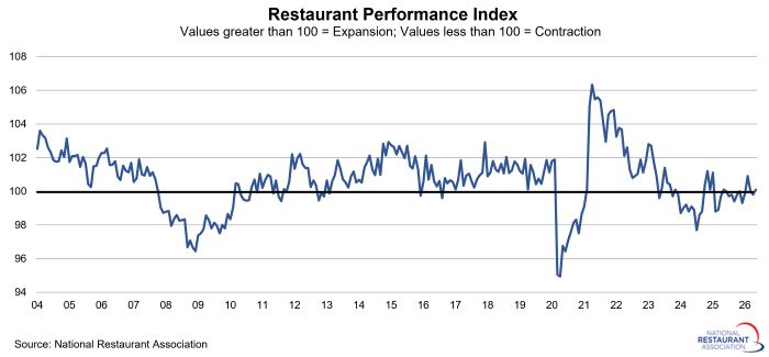 Restaurant Performance Index