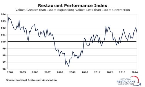NRA restaurant index june 2014