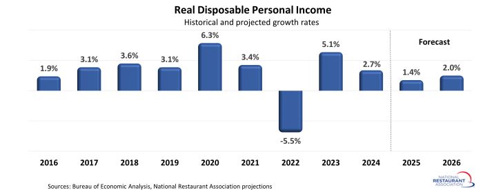 chart showing DPI forcast from june 2025
