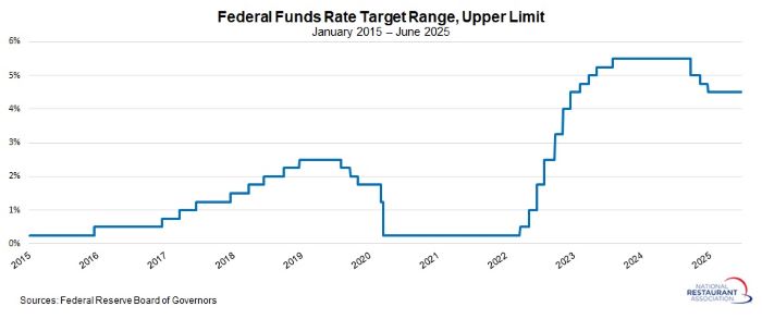 chart showing federal interest rates from 2015-2025