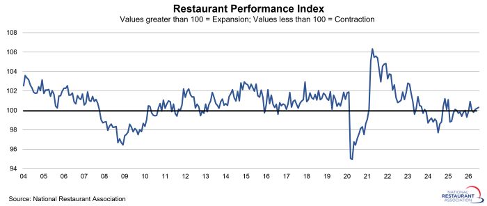 Restaurant Performance Index