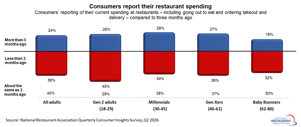 2026 Q2 graph of consumer spending changes from the previous quarter