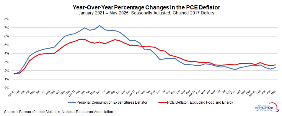 PCE-deflator line chart showing year over year percentage changes in the PCE Deflator