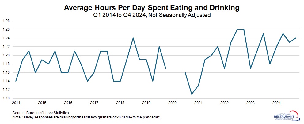 time-spent-eating-and-drinking.jpg 2024 chart: time spent eating and drinking