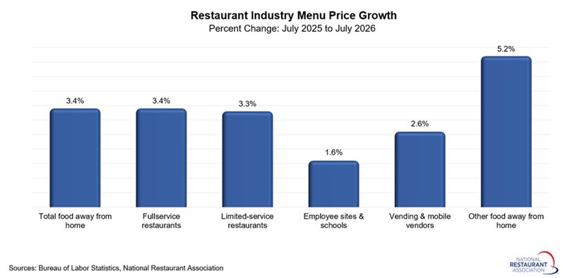 chart showing Restaurant industry Menu Price Growth