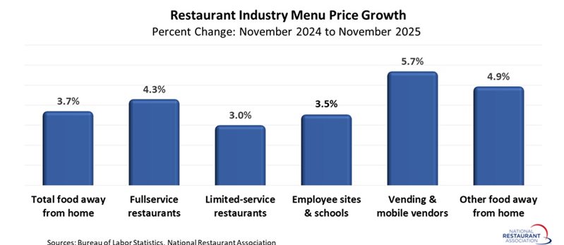 chart showing Restaurant industry Menu Price Growth