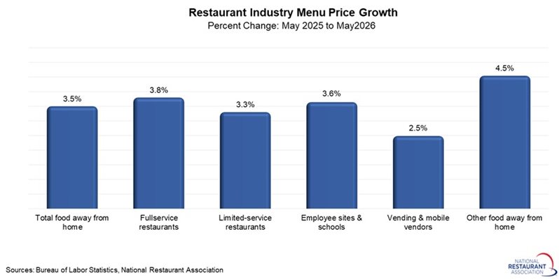 chart showing Restaurant industry Menu Price Growth