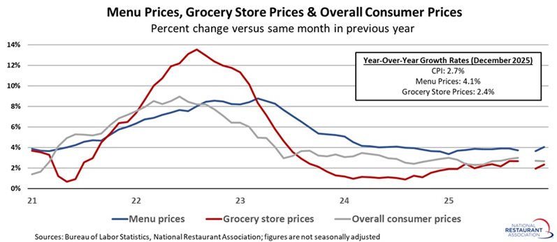 Chart showing Menu prices, grocery store prices & overall consumer prices