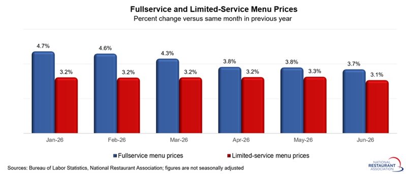 Chart showing Fullservice and Limited-Service Menu Prices