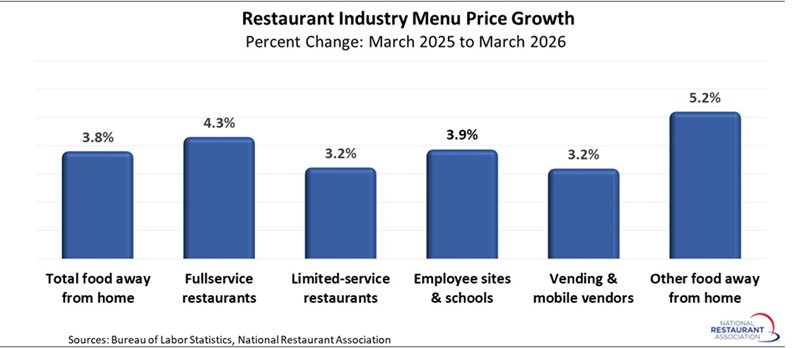 chart showing Restaurant industry Menu Price Growth