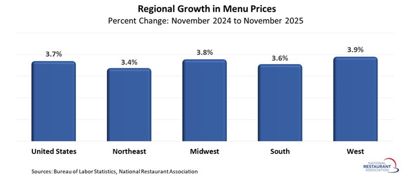 chart showing Regional Growth in Menu Prices