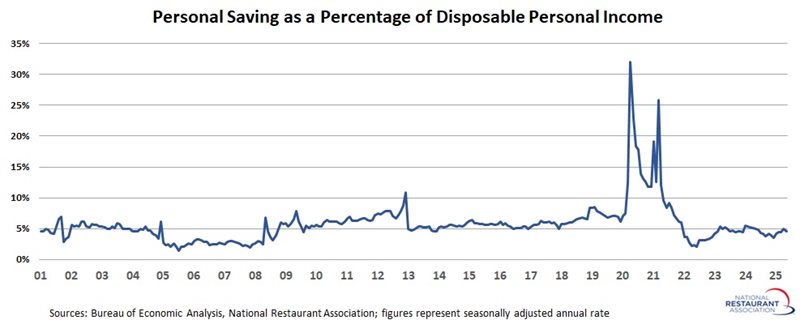 line chart showing personal saving as a percentage of disposable personal income