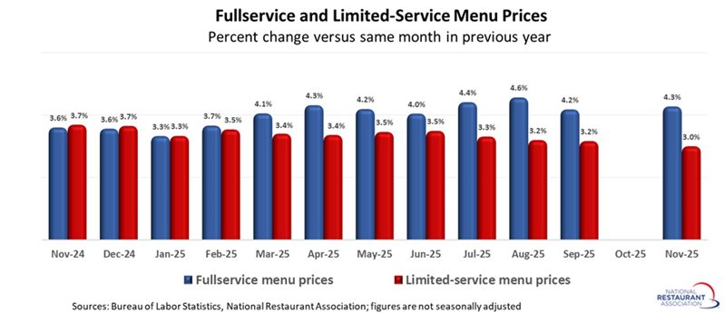 Chart showing Fullservice and Limited-Service Menu Prices
