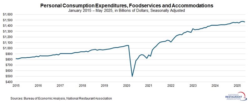 line chart showing personal consumption expenditures, foodservices and accommodations