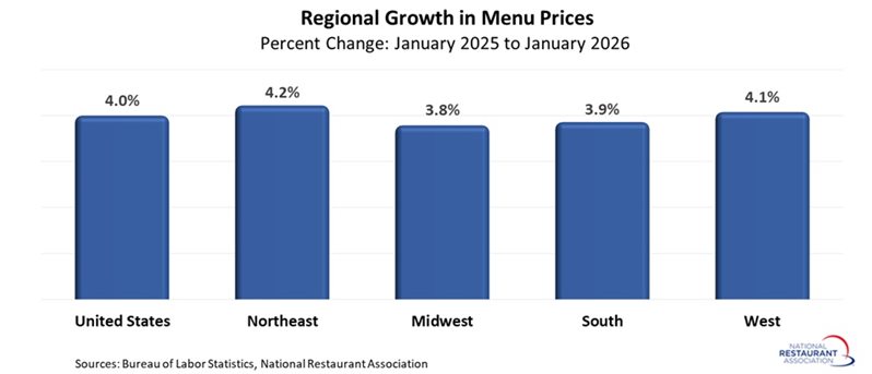 chart showing Regional Growth in Menu Prices