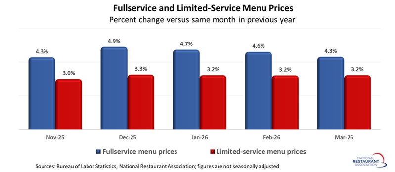 Chart showing Fullservice and Limited-Service Menu Prices