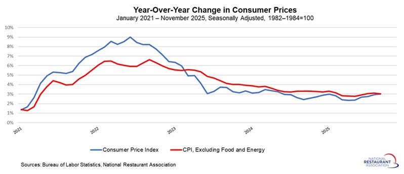 Chart showing Year-Over-Year Change in Consumer Prices