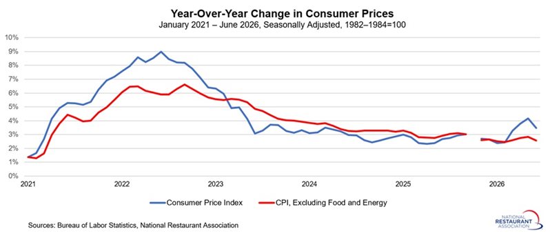 Chart showing Year-Over-Year Change in Consumer Prices