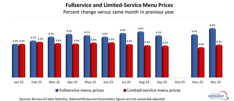 Chart showing Fullservice and Limited-Service Menu Prices