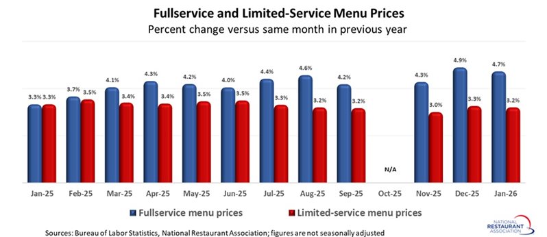 Chart showing Fullservice and Limited-Service Menu Prices