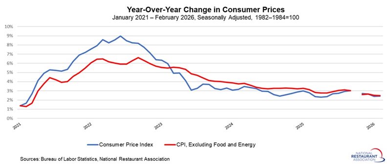 Chart showing Year-Over-Year Change in Consumer Prices