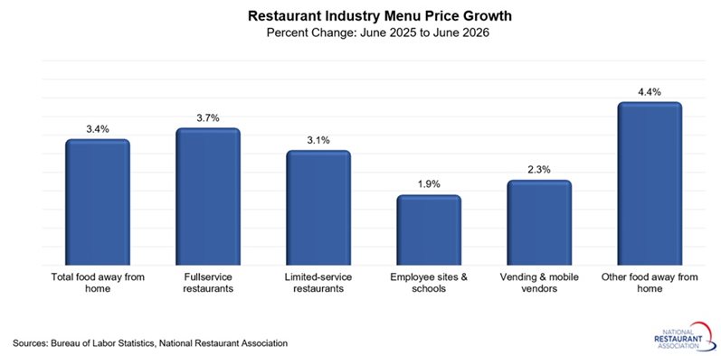 chart showing Restaurant industry Menu Price Growth