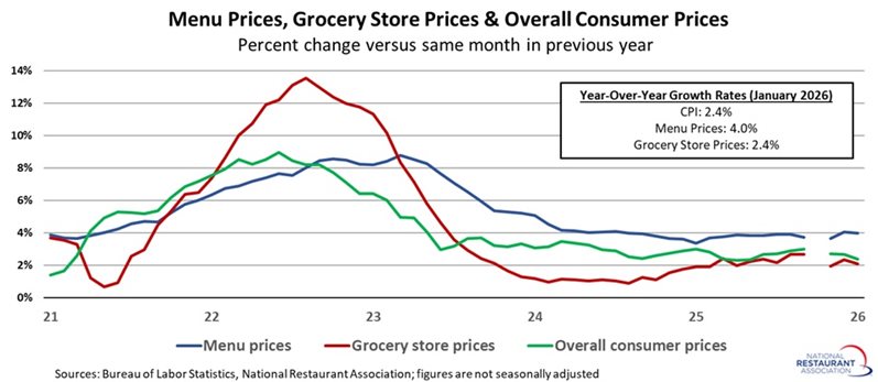 Chart showing Menu prices, grocery store prices & overall consumer prices