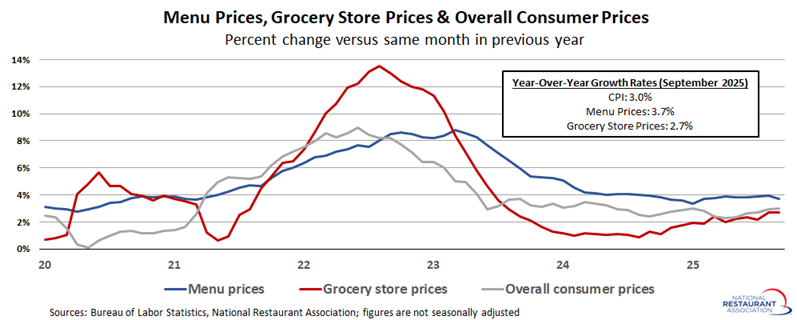 Chart showing Menu prices, grocery store prices & overall consumer prices