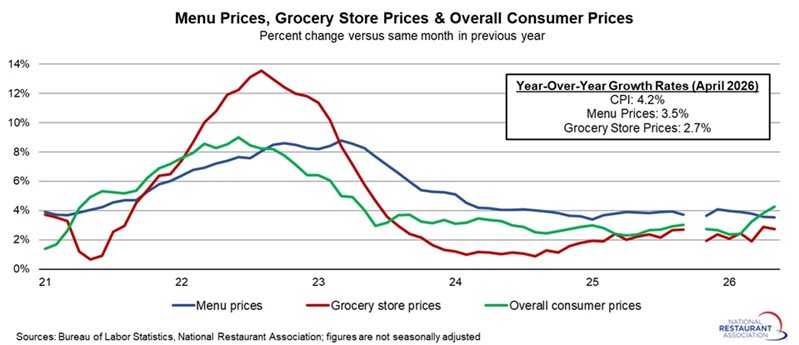 Chart showing Menu prices, grocery store prices & overall consumer prices
