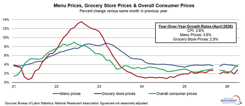 Chart showing Menu prices, grocery store prices & overall consumer prices