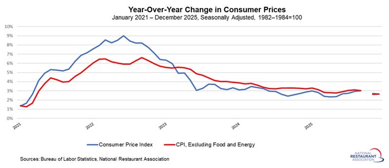 Chart showing Year-Over-Year Change in Consumer Prices