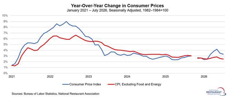 Chart showing Year-Over-Year Change in Consumer Prices