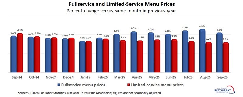 Chart showing Fullservice and Limited-Service Menu Prices